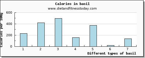 basil phosphorus per 100g