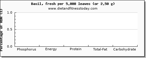 phosphorus and nutritional content in basil