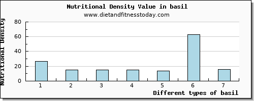 basil phosphorus per 100g