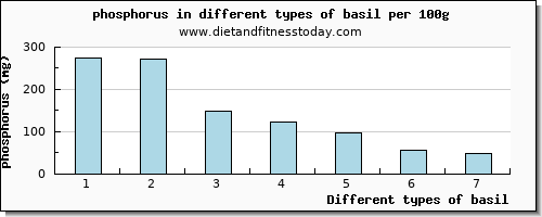 basil phosphorus per 100g