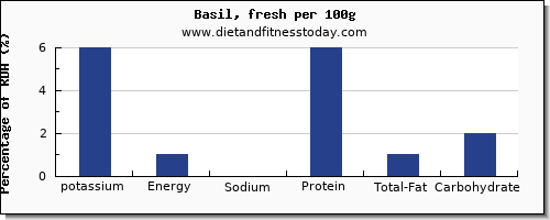 potassium and nutrition facts in basil per 100g