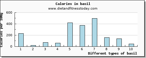 basil protein per 100g