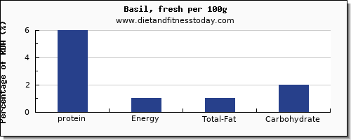 protein and nutrition facts in basil per 100g