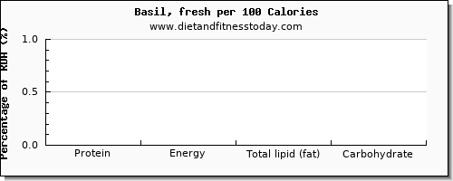 protein and nutrition facts in basil per 100 calories