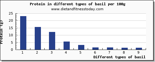 basil nutritional value per 100g