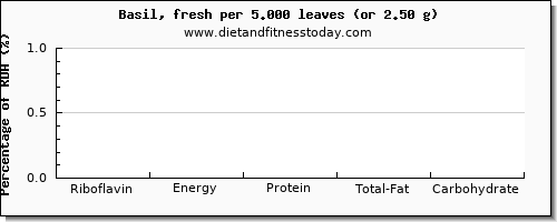 riboflavin and nutritional content in basil