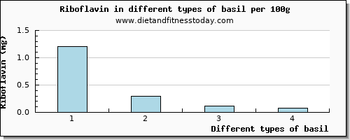 basil riboflavin per 100g