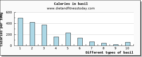 basil saturated fat per 100g