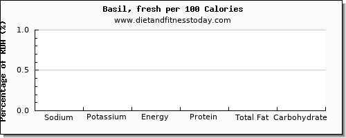 sodium and nutrition facts in basil per 100 calories