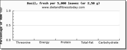 threonine and nutritional content in basil