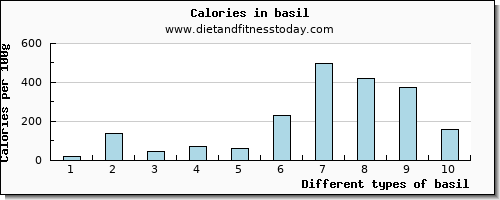 basil vitamin c per 100g