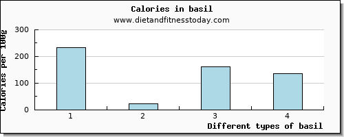 basil vitamin d per 100g