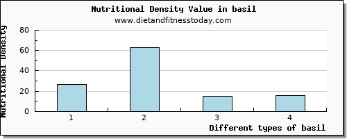 basil vitamin d per 100g