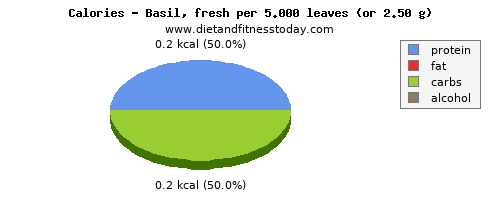 water, calories and nutritional content in basil