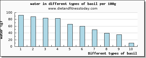 basil water per 100g