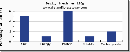 zinc and nutrition facts in basil per 100g