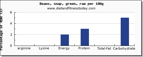 arginine and nutrition facts in beans per 100g