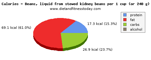 calcium, calories and nutritional content in beans