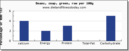 calcium and nutrition facts in beans per 100g