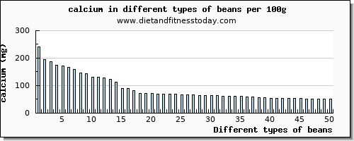 Bean Comparison Chart