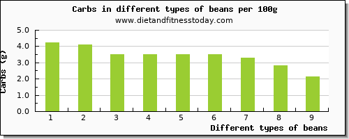 beans carbs per 100g