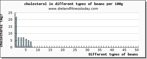 beans cholesterol per 100g