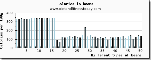 beans copper per 100g