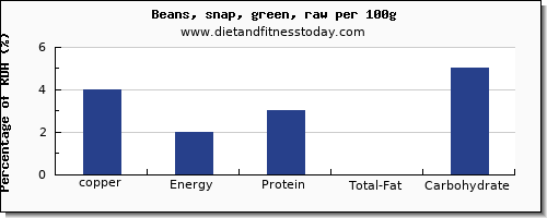 copper and nutrition facts in beans per 100g