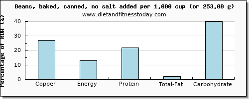 copper and nutritional content in beans