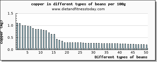 beans copper per 100g