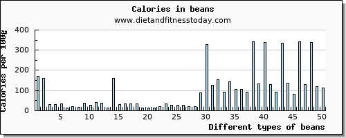 beans fiber per 100g