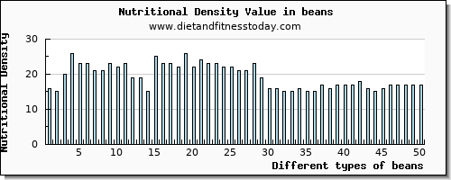 beans fiber per 100g