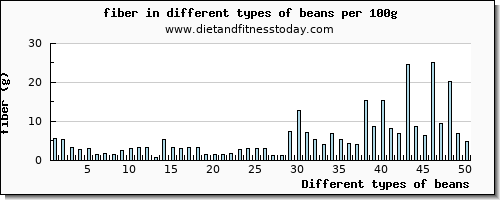 beans fiber per 100g