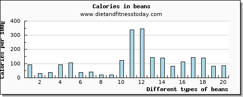 beans glucose per 100g