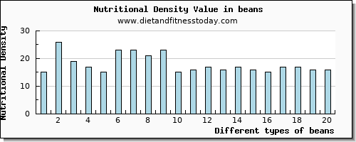 beans glucose per 100g