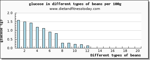 beans glucose per 100g