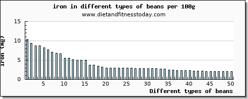 beans iron per 100g