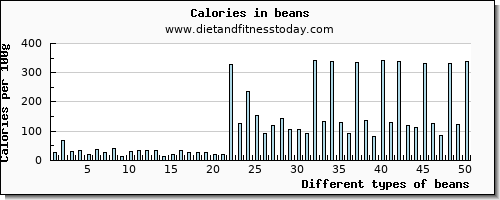 beans lysine per 100g