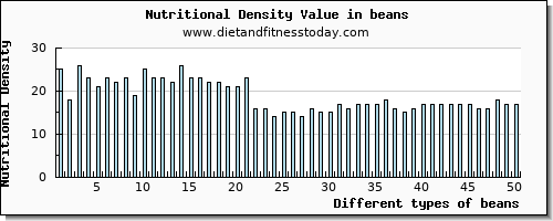 beans lysine per 100g