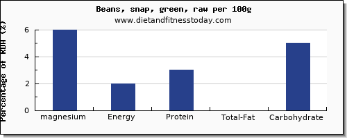 magnesium and nutrition facts in beans per 100g