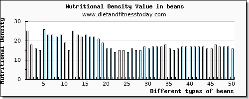 beans magnesium per 100g