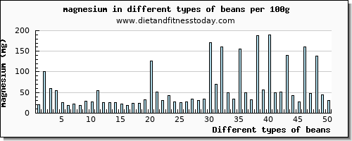 beans magnesium per 100g