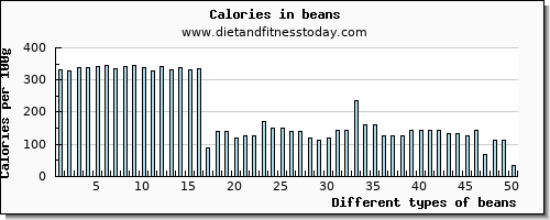 beans manganese per 100g