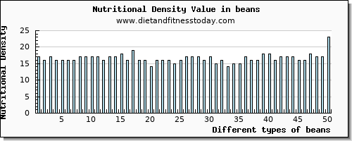 beans manganese per 100g