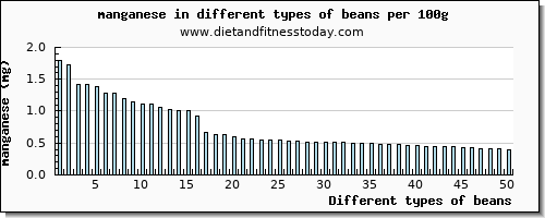 beans manganese per 100g