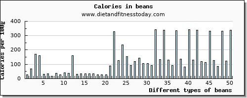 beans niacin per 100g