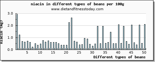 beans niacin per 100g