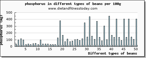 beans phosphorus per 100g