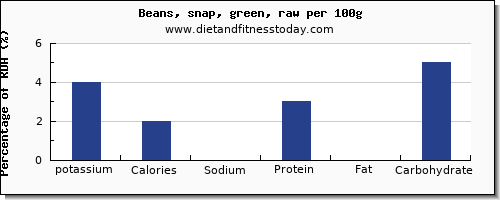 potassium and nutrition facts in beans per 100g