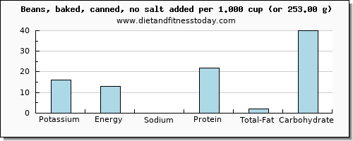 potassium and nutritional content in beans